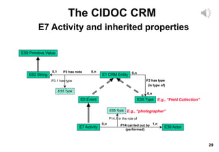 29
The CIDOC CRM
E7 Activity and inherited properties
E55 Type
E1 CRM Entity
E62 String
E7 Activity
P3 has note
P2 has type
(is type of)
0,1 0,n 0,n
0,n
E5 Event
E55 Type
P3.1 has type
E59 Primitive Value
E39 Actor
P14 carried out by
(performed)
1,n
0,n
P14.1 in the role of
E.g., “Field Collection”
E55 Type E.g., “photographer”
 