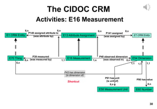 30
The CIDOC CRM
Activities: E16 Measurement
P140 assigned attribute to
(was attribute by)
E16 Measurement
E13 Attribute Assignment
E70 Thing E54 Dimension
P43 has dimension
(is dimension of)
0,n 1,1
1,n 0,n
1,1
0,n
P39 measured
(was measured by)
P40 observed dimension
(was observed in)
0,n
P141 assigned
(was assigned by)
0,n
E1 CRM Entity
0,n
E1 CRM Entity
0,n
E58 Measurement Unit E60 Number
P90 has value
1,1
0,n
P91 has unit
(is unit of)
1,1
0,n
Shortcut
 