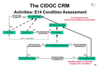 31
The CIDOC CRM
Activities: E14 Condition Assessment
P44 has condition
(condition of)
E7 Activity
E18 Physical Thing E3 Condition State
E2 Temporal Entity
E1 CRM Entity
E14 Condition Assessment
E39 Actor
0,n
0,n 0,n
1,1
1,n 1,n
P14 carried out by
(performed)
1,n
0,n
E55 Type
0,n
0,n
P14.1 in the role of
P34 concerned
(was assessed by)
P35 has identified
(identified by)
P2 has type
(is type of)
Condition State is a Situation.
Its type is the “condition”
An Assessment may
include many different sub-activities
 