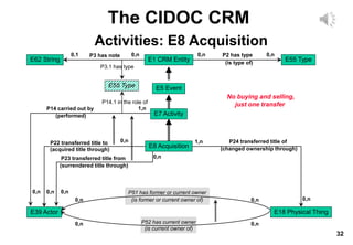 32
The CIDOC CRM
Activities: E8 Acquisition
P52 has current owner
(is current owner of)
P51 has former or current owner
(is former or current owner of)
E55 Type
E1 CRM Entity
E62 String
E7 Activity
E8 Acquisition
E39 Actor E18 Physical Thing
P3 has note P2 has type
(is type of)
0,1 0,n 0,n 0,n
P22 transferred title to
(acquired title through)
0,n
0,n 0,n
0,n
0,n 0,n
0,n
0,n
1,n
0,n
E5 Event
P23 transferred title from
(surrendered title through)
P24 transferred title of
(changed ownership through)
P14 carried out by
(performed)
1,n
0,n
E55 Type
P3.1 has type
P14.1 in the role of
No buying and selling,
just one transfer
 