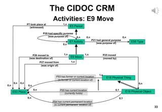 33
The CIDOC CRM
Activities: E9 Move
P54 has current permanent location
(is current permanent location of)
E18 Physical Thing
E7 Activity
E9 Move
E53 Place E19 Physical Object
P53 has former or current location
(is former or current location of)
P55 has current location
(currently holds)
P26 moved to
(was destination of)
1,n
0,n 0,n
0,n
0,n
1,n
0,1
0,n
1,n
1,n
P27 moved from
(was origin of)
P25 moved
(moved by)
E55 Type
P21 had general purpose
(was purpose of)
0,n 0,n
P20 had specific purpose
(was purpose of) 0,n
0,n
0,n 0,1
E5 Period
P7 took place at
(witnessed)
1,n
0,n
 