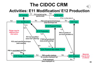 34
The CIDOC CRM
Activities: E11 Modification/ E12 Production
E57 Material
E29 Design or Procedure
E24 Physical Man-Made Thing
E55 Type
E18 Physical Thing
E12 Production
E11 Modification
E7 Activity E39 Actor
P68 usually employs
(is usually employed by)
0,n 0,n
P126 employed
(was employed in)
0,n 0,n
1,n
0,n
0,n
0,n
0,n
0,n
1,n
0,n
1,n
1,1
P14.1 in the role of
P108 has produced
(was produ ced by)
P31 has modified
(was mod ified by)
P33 used specific technique
(was used by)
P45 co nsists of
(is incor porated in)
1,n 0,n
P14 carried out by
(performed)
P69 is associated with
0,n
0,n
P32 used general technique
(was technique of)
Things may be
different from
their plans
Materials
may be lost
or altered
 