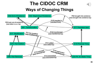 36
The CIDOC CRM
Ways of Changing Things
E18 Physical Thing
E11 Modification
P111 added
(was added by)
E80 Part Removal E24 Ph. M.-Made Thing
E77 Persistent Item
E81 Transformation
E64 End of Existence E63 Beginning of Existence
P124 transformed
(was transformed by)
P123 resulted in
(resulted from)
P92 brought into existence
(was brought into existence by)
P93 took out of existence
(was taken o.o.e. by)
E79 Part Addition
 