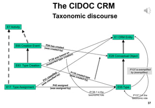 37
The CIDOC CRM
Taxonomic discourse
E28 Conceptual Object
E7 Activity
E17 Type Assignment E55 Type
P42 assigned
(was assigned by)
E1 CRM Entity
E83 Type Creation
E65 Creation Event
P137 is exemplified
by (exemplifies)
P136.1 in the
taxonomic role P137.1 in the
taxonomic role
 
