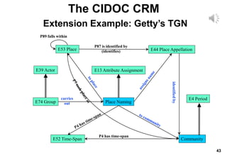 43
E13 Attribute Assignment
Place Naming
E74 Group
E39 Actor
E53 Place
E52 Time-Span Community
E44 Place Appellation
P89 falls within
P87 is identified by
(identifies)
E4 Period
identified
by
carries
out
P4 has time-span
The CIDOC CRM
Extension Example: Getty’s TGN
 