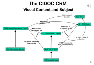 45
The CIDOC CRM
Visual Content and Subject
E24 Physical Man-Made Thing
E55 Type
E1 CRM Entity
P62.1 mode of
depiction
P65 shows visual item
(is shown by)
E36 Visual Item
P138 represents
(has representation)
E73 Information Object
E38 Visual Image
P67 refers to
(is referred to by)
E84 Information Carrier
P128 carries
(is carried by)
P138.1 mode of
depiction
 
