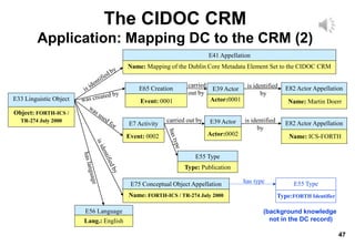 47
E41 Appellation
Name: Mapping of the Dublin Core Metadata Element Set to the CIDOC CRM
E33 Linguistic Object
Object: FORTH-ICS /
TR-274 July 2000
E82 Actor Appellation
Name: Martin Doerr
E65 Creation
Event: 0001
carried
out by
is identified
by
E82 Actor Appellation
Name: ICS-FORTH
E7 Activity
Event: 0002
carried out by
E55 Type
Type: Publication
E75 Conceptual Object Appellation
Name: FORTH-ICS / TR-274 July 2000
E55 Type
Type:FORTH Identifier
has type
E56 Language
Lang.: English
E39 Actor
Actor:0001
E39 Actor
Actor:0002
is identified
by
(background knowledge
not in the DC record)
The CIDOC CRM
Application: Mapping DC to the CRM (2)
 