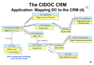 49
E41 Appellation
Name: Garden of Paradise
E73 Information Object
Object: PA 310-1A??
E82 Actor Appellation
Name: Master of the
Paradise Garden
E39 Actor
ULAN: 4162
E12 Production
Event: 0003
E82 Actor Appellation
Name: Staedelsches Kunstinstitut
E39 Actor
Actor: 0003
E65 Creation
carried out
by
E55 Type
Type: Publication Creation
E31 Document
Docu: 0001
was created by
has type
E55 Type
AAT: painting
E55 Type
DCT1: image
Event: 0004
(AAT: background knowledge
not in the DC record)
The CIDOC CRM
Application: Mapping DC to the CRM (4)
 