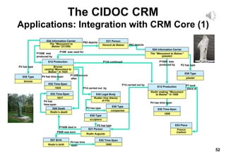 52
E52 Time-Span
1898
E53 Place
France
(nation)
E21 Person
Rodin Auguste
E52 Time-Span
1840
E67 Birth
Rodin’s birth
E52 Time-Span
1917
P4 has
time-span
E69 Death
Rodin’s death
E12 Production
Rodin making “Monument
to Balzac” in 1898
E21 Person
Honoré de Balzac
E55 Type
sculptors
E84 Information Carrier
The “Monument to Balzac”
(plaster)
E55 Type
plaster
E52 Time-Span
1925
E55 Type
bronze
E40 Legal Body
Rudier (Vve Alexis)
et Fils
E12 Production
Bronze
casting“Monument to
Balzac” in 1925
E55 Type
companies
E84 Information Carrier
The “Monument to
Balzac”(S1296)
P108B was
produced by
P62 depicts
P16B was used for
P134 continued
P2 has type
P120B occurs
after
P4 has time-span
P2 has type
P100B died in
P98B was born
P4 has time
-span
P2 has type
P14 carried out by
P14 carried out by
P62 depicts
P108B was
produced by P2 has type
P7 took
place at
P4 has time-span
The CIDOC CRM
Applications: Integration with CRM Core (1)
 