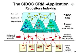 58
The CIDOC CRM -Application
Repository Indexing
Actors Events Objects
extracted
knowledge
data (e.g. RDF)
Thesauri
extent
CRM entities
Sources
and
metadata
(XML/RDF)
Background
knowledge /
Authorities
CIDOC
CRM
Core level
Detail level
extension level
 
