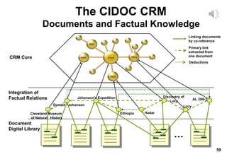 59
Integration of
Factual Relations
Ethiopia
Johanson's Expedition
CRM Core
Document
Digital Library
Hadar
Discovery of
Lucy AL 288-1
Lucy
Deductions
Linking documents
by co-reference
Primary link
extracted from
one document
Donald Johanson
Cleveland Museum
of Natural History
The CIDOC CRM
Documents and Factual Knowledge
 