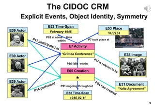 9
The CIDOC CRM
Explicit Events, Object Identity, Symmetry
E31 Document
“Yalta Agreement”
E7 Activity
“Crimea Conference”
E65 Creation
Event
*
E38 Image
P86 falls within
E52 Time-Span
February 1945
P81 ongoing throughout
P82 at some time
within
E39 Actor
E39 Actor
E39 Actor
E53 Place
7012124
E52 Time-Span
1945-02-11
 