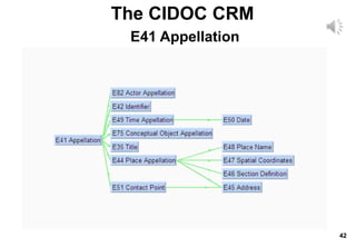 42
The CIDOC CRM
E41 Appellation
 