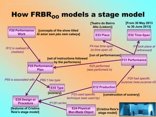 How FRBROO models a stage model
[Teatro do Bairro
Alto (Lisbon)]

[From 30 May 2013
to 30 June 2013]

E53 Place

E52 Time-Span

F20 Performance [concepts of the show titled
Work
Ai amor sem pés nem cabeça]

P7 took place at
(witnessed)

R12 is realised in
(realises)

P4 has time-span
(is time-span of)

[run of performances]
[set of instructions followed
by the performers]
F25 Performance
R25 performed
Plan
(was performed in)
P69 is associated with

{scenery}
E29 Design or
Procedure
[features of Cristina
Reis's stage model]

P20 had specific
purpose (was purpose of)

P69.1 has type
E55 Type

F31 Performance

E12 Production
P33 used specific
technique (was used by)

[construction of scenery]

P128 carries
E24 Physical
Man-Made Object

[Cristina Reis's
stage model]

 