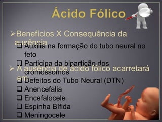 Benefícios X Consequência da
ausência Auxilia na formação do tubo neural no
feto
 Participa da bipartição dos
cromossomos A ausência de ácido fólico acarretará
em: Defeitos do Tubo Neural (DTN)
 Anencefalia
 Encefalocele
 Espinha Bífida
 Meningocele
 