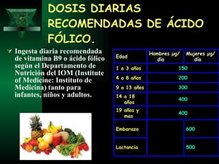 DOSIS DIARIAS RECOMENDADAS DE ÁCIDO FÓLICO.   Ingesta diaria recomendada de vitamina B9 o ácido fólico según el Departamento de Nutrición del IOM (Institute of Medicine: Instituto de Medicina) tanto para infantes, niños y adultos.   Edad Hombres µg/día Mujeres µg/día 1 a 3 años 150 4 a 8 años 200 9 a 13 años 300 14 a 18 años 400 19 años y mas 400 Embarazo 600 Lactancia 500 