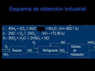 Esquema de obtención industrial 