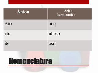Ácido
(terminação)

Ânion
Ato

ico

eto

idrico

ito

oso

Nomenclatura

 
