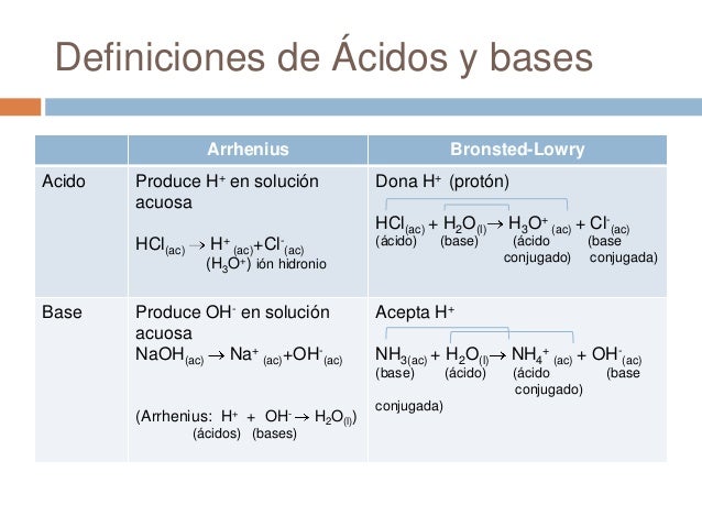 áCidos.bases