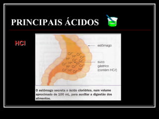 PRINCIPAIS ÁCIDOS

HCl
 