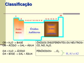 1 18 
2 13 14 15 16 17 
3 4 5 6 7 8 9 10 11 12 
Óxidos 
Básicos 
Óxidos 
Ácidos 
(anidridos) 
Óxidos 
Anfóteros 
OB + H2O  BASE 
OB + ÁCIDO  SAL + ÁGUA 
OA + H2O  ÁCIDO 
OA + BASE  SAL + ÁGUA 
ÓXIDOS INDIFERENTES OU NEUTROS= 
CO, NO, N2O. 
PERÓXIDOS= ....O2 
H, A1 e A2 
Classificação 
 