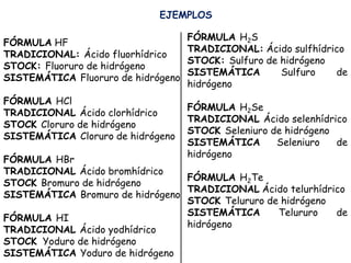 EJEMPLOS
FÓRMULA HF
TRADICIONAL: Ácido fluorhídrico
STOCK: Fluoruro de hidrógeno
SISTEMÁTICA Fluoruro de hidrógeno
FÓRMULA HCl
TRADICIONAL Ácido clorhídrico
STOCK Cloruro de hidrógeno
SISTEMÁTICA Cloruro de hidrógeno
FÓRMULA HBr
TRADICIONAL Ácido bromhídrico
STOCK Bromuro de hidrógeno
SISTEMÁTICA Bromuro de hidrógeno
FÓRMULA HI
TRADICIONAL Ácido yodhídrico
STOCK Yoduro de hidrógeno
SISTEMÁTICA Yoduro de hidrógeno
FÓRMULA H2S
TRADICIONAL: Ácido sulfhídrico
STOCK: Sulfuro de hidrógeno
SISTEMÁTICA Sulfuro de
hidrógeno
FÓRMULA H2Se
TRADICIONAL Ácido selenhídrico
STOCK Seleniuro de hidrógeno
SISTEMÁTICA Seleniuro de
hidrógeno
FÓRMULA H2Te
TRADICIONAL Ácido telurhídrico
STOCK Telururo de hidrógeno
SISTEMÁTICA Telururo de
hidrógeno
 