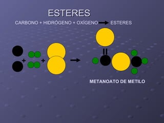 ESTERESESTERES
CARBONO + HIDRÓGENO + OXÍGENO ESTERES
METANOATO DE METILO
++
 