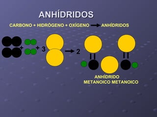 ANHÍDRIDOSANHÍDRIDOS
CARBONO + HIDRÓGENO + OXÍGENO ANHÍDRIDOS
ANHÍDRIDO
METANOICO METANOICO
+ + 3 2
 