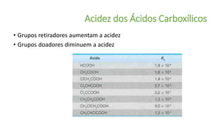 Acidez dos Ácidos Carboxílicos
• Grupos retiradores aumentam a acidez
• Grupos doadores diminuem a acidez
 