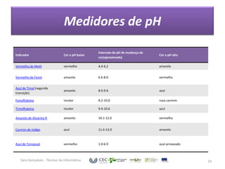 Medidores de pH

                                               Intervalo de pH de mudança de
Indicador                     Cor a pH baixo                                   Cor a pH alto
                                               cor(aproximado)

Vermelho de Metil             vermelho         4,4-6,2                         amarelo


Vermelho de Fenol             amarelo          6.6-8.0                         vermelho


Azul de Timol (segunda
                              amarelo          8.0-9.6                         azul
transição)

Fenolftaleína                 incolor          8.2-10.0                        rosa-carmim

Timolftaleína                 incolor          9.4-10.6                        azul

Amarelo de Alizarina R        amarelo          10.1-12.0                       vermelho


Carmim de Indigo              azul             11.4-13.0                       amarelo



Azul de Tornassol             vermelho         1.0-6.9                         azul-arroxeado



   Sara Gonçalves - Técnico de Informática                                                      10
 