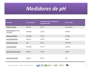 Medidores de pH

                                               Intervalo de pH de mudança de
Indicador                     Cor a pH baixo                                   Cor a pH alto
                                               cor(aproximado)

Violeta de Metilo             amarelo          0.0-1.6                         azul-púrpura

Azul de Timol (primeira
                              vermelho         1.2-2.8                         amarelo
transição)

Amarelo de Metilo             vermelho         2.9-4.0                         amarelo

Azul de Bromofenol            amarelo          3.0-4.6                         violeta

Vermelho do Congo             azul             3.0-5.2                         Vermelho

Laranja de Metilo             vermelho         3.1-4.4                         amarelo


Púrpura de Bromocresol        amarelo          5.2-6.8                         violeta



Azul de Bromotimol            amarelo          6.0-7.6                         azul




   Sara Gonçalves - Técnico de Informática                                                     9
 