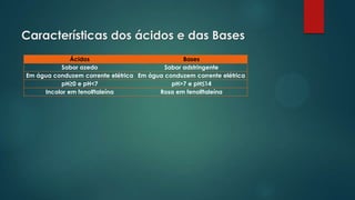 Características dos ácidos e das Bases
Ácidos Bases
Sabor azedo Sabor adstringente
Em água conduzem corrente elétrica Em água conduzem corrente elétrica
pH≥0 e pH<7 pH>7 e pH≤14
Incolor em fenolftaleína Rosa em fenolftaleína
 
