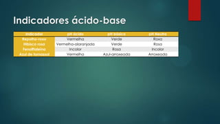 Indicadores ácido-base
Indicador pH ácido pH básico pH Neutro
Repolho-roxo Vermelha Verde Roxa
Hibisco rosa Vermelha-alaranjada Verde Rosa
Fenolftaleína Incolor Rosa Incolor
Azul de tornassol Vermelha Azul-arroxeada Arroxeada
 