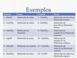 Exemplos 
Formula Nome Formula Nome 
1 – NaOH Hidróxido de sódio 7 – Fe(OH) 2 Hidróxido de ferro II ou 
Hidróxido ferroso 
2 – Ca(OH) 2 Hidróxido de cálcio 8 – Fe(OH) 3 Hidróxido de 
ferro III ou Hidróxido 
férrico 
3 – Al(OH) 3 Hidróxido de 
Alumínio 
9 – Sn(OH) 2 Hidróxido de 
estanho II ou Hidróxido 
estanoso 
4 – AgOH Hidróxido de prata 10 – Sn(OH) 4 Hidróxido de 
estanho IV ou 
Hidróxido estânico 
5 – NH4OH Hidróxido de Amônio 11 – Cu(OH) 2 Hidróxido de 
cobre II ou Hidróxido 
cuproso 
6 – Zn(OH) 2 Hidróxido de zinco 12 – CuOH Hidróxido de cobre I ou 
Hidróxido cúprico 
 