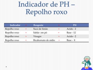 Indicador de PH – 
Repolho roxo 
Indicador + Reagente = PH 
Repolho roxo + Suco de limão = Acido - 2 
Repolho roxo + Sabão em pó = Base - 12 
Repolho roxo + Vinagre = Acido - 2 
Repolho roxo + Bicabornato de sódio = Base - 8 
 