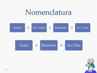 Nomenclatura 
Ácido Per / Hipo Elemento Ico / Oso 
Ácido Elemento Ico /Oso 
 