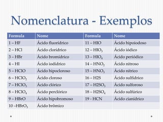 Nomenclatura - Exemplos 
Formula Nome Formula Nome 
1 – HF Ácido fluorídrico 11 – HIO Ácido hipoiodoso 
2 – HCl Ácido clorídrico 12 – HIO3 Ácido iódico 
3 – HBr Ácido bromídrico 13 – HIO4 Ácido periódico 
4 – HI Ácido iodídrico 14 – HNO2 Ácido nitroso 
5 – HClO Ácido hipocloroso 15 – HNO3 Ácido nítrico 
6 – HClO2 Ácido cloroso 16 – H2S Ácido sulfídrico 
7 – HClO3 Ácido clórico 17 – H2SO3 Ácido sulforoso 
8 – HClO4 Ácido perclórico 18 – H2SO4 Ácido sulfúrico 
9 – HBrO Ácido hipobromoso 19 - HCN Ácido cianídrico 
10 –HBrO3 Ácido brômico 
 