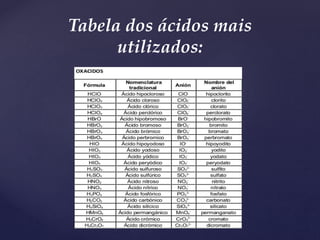 Tabela dos ácidos mais
utilizados:
 