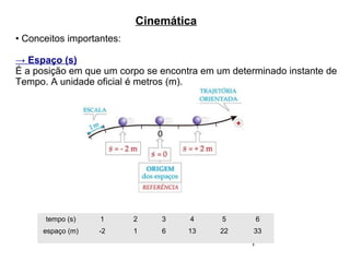1
Cinemática
• Conceitos importantes:
→ Espaço (s)
É a posição em que um corpo se encontra em um determinado instante de
Tempo. A unidade oficial é metros (m).
tempo (s) 1 2 3 4 5 6
espaço (m) -2 1 6 13 22 33
 