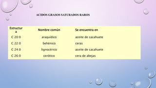 Estructur
a
Nombre común Se encuentra en
C 20:0 araquídico aceite de cacahuete
C 22:0 behénico ceras
C 24:0 lignocérico aceite de cacahuete
C 26:0 cerótico cera de abejas
ACIDOS GRASOS SATURADOS RAROS
 