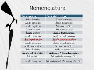 Nome comum Nome sistemático
Ácido butírico Ácido butinóico
Ácido capróico Ácido hexanóico
Ácido caprílico Ácido octanóico
Ácido cáprico Ácido decanóico
Ácido láurico Ácido dodecanóico
Ácido mirístico Ácido tetradecanóico
Ácido palmítico Ácido hexadecanóico
Ácido esteárico Ácido octadecanóico
Ácido araquídico Ácido eicosanóico
Ácido beênico Ácido docosanóico
Ácido palmitoleico Ácido cis-9-hexadecenóico
Ácido oleico Ácido cis-9-octadecenóico
Ácido linoleico Ácido cis-,cis-9,12-octadecadienóico
 