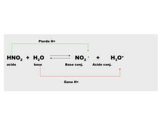 Prof.Tatiana Zuvic M.
HNO2 + H2O NO2
-
+ H3O+
Pierde H+
Gana H+
acido base Base conj. Acido conj.
 