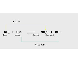 NH3 + H2O NH4
+
+ OH -
Gana H+
Pierde de H+
Base Acido Ac conj. Base conj.
 