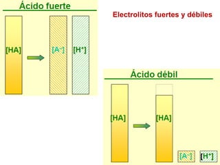 Electrolitos fuertes y débiles
 