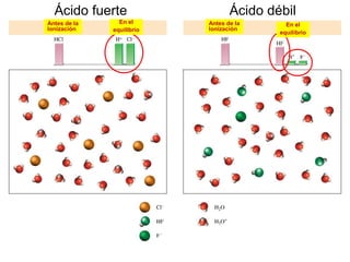 Ácido fuerte Ácido débil
Antes de la
Ionización
En el
equilibrio
Antes de la
Ionización
En el
equilibrio
 