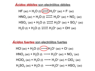 HF (ac) + H2O (l) H3O+
(ac) + F-
(ac)
Ácidos débiles son electrólitos débiles
HNO2 (ac) + H2O (l) H3O+
(ac) + NO2
-
(ac)
HSO4
-
(ac) + H2O (l) H3O+
(ac) + SO4
2-
(ac)
H2O (l) + H2O (l) H3O+
(ac) + OH-
(ac)
Ácidos fuertes son electrólitos fuertes
HCl (ac) + H2O (l) H3O+
(ac) + Cl-
(ac)
HNO3 (ac) + H2O (l) H3O+
(ac) + NO3
-
(ac)
HClO4 (ac) + H2O (l) H3O+
(ac) + ClO4
-
(ac)
H2SO4 (ac) + H2O (l) H3O+
(ac) + HSO4
-
(ac)
 