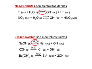 F-
(ac) + H2O (l) OH-
(ac) + HF (ac)
Bases débiles son electrólitos débiles
NO2
-
(ac) + H2O (l) OH-
(ac) + HNO2 (ac)
Bases fuertes son electrólitos fuertes
NaOH (s) Na+
(ac) + OH-
(ac)
H2O
KOH (s) K+
(ac) + OH-
(ac)
H2O
Ba(OH)2 (s) Ba2+
(ac) + 2OH-
(ac)
H2O
 