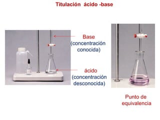 Punto de
equivalencia
Base
(concentración
conocida)
ácido
(concentración
desconocida)
Titulación ácido -base
 