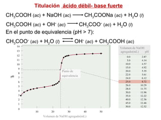 Titulación ácido débil- base fuerte
CH3COOH (ac) + NaOH (ac) CH3COONa (ac) + H2O (l)
CH3COOH (ac) + OH-
(ac) CH3COO-
(ac) + H2O (l)
CH3COO-
(ac) + H2O (l) OH-
(ac) + CH3COOH (ac)
En el punto de equivalencia (pH > 7):
Volumen de NaOH agregado(mL)
Punto de
equivalencia
Volumen de NaOH
agregado(mL) pH
 