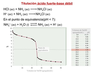Titulación ácido fuerte-base débil
HCl (ac) + NH3 (ac) NH4Cl (ac)
NH4
+
(ac) + H2O (l) NH3 (ac) + H+
(ac)
En el punto de equivalencia(pH < 7):
H+
(ac) + NH3 (ac) NH4Cl (ac)
Volumen de NaOH agregado(mL)
Punto de
equivalencia
Volumen de NaOH
agregado(mL) pH
 